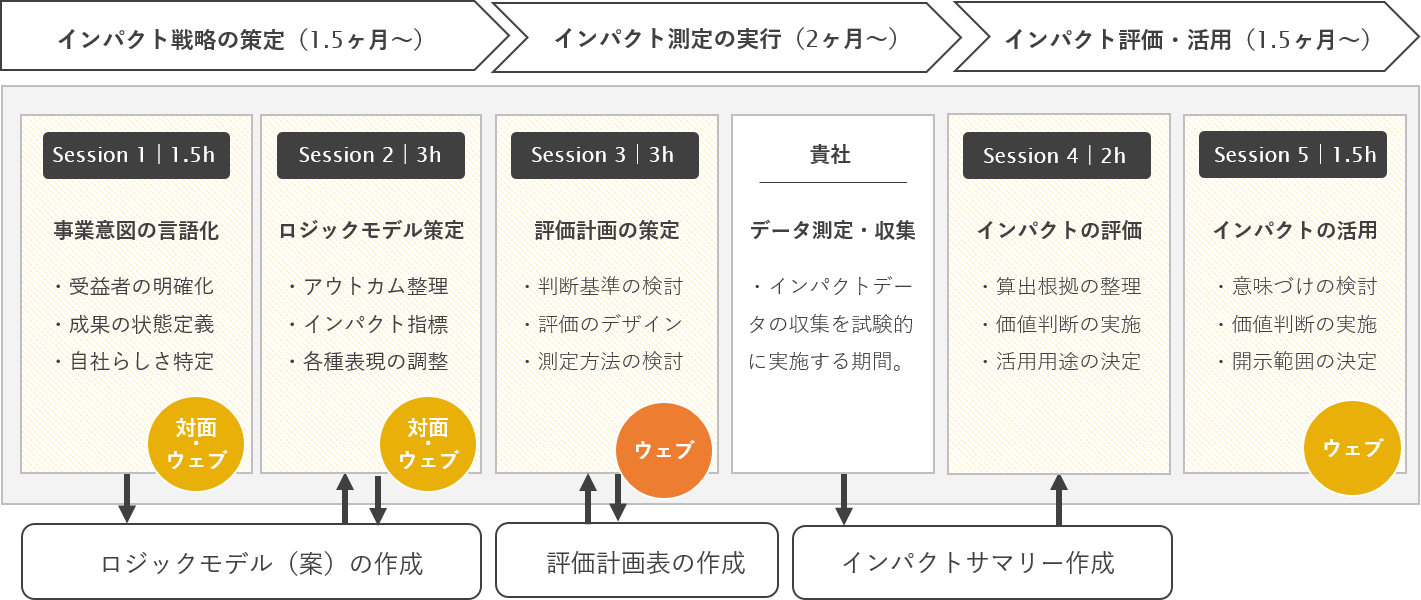 インパクト戦略の策定（1.5ヶ月～）、測定（2ヶ月～）、評価・活用（1.5ヶ月～）実行プロセス（セッション1〜5）の流れ図
