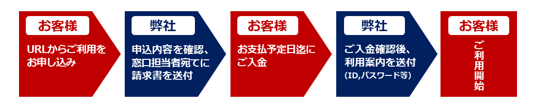お申込みからご利用開始までの流れ。お客様がURLからお申込み、弊社が内容を確認し窓口担当者宛に請求書を送付。お客様からのご入金を確認、弊社がIDとパスワード等の利用案内を送付し、ご利用開始となります。