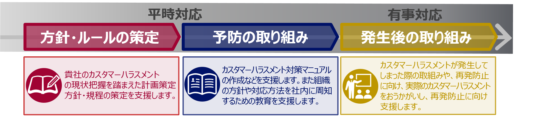 カスタマーハラスメント支援のメニュー図。平時対応として「方針・ルールの策定」「予防の取り組み」を、有事対応として「発生後の取り組み」を支援。方針策定、マニュアル作成・教育、発生後の再発防止まで支援します。