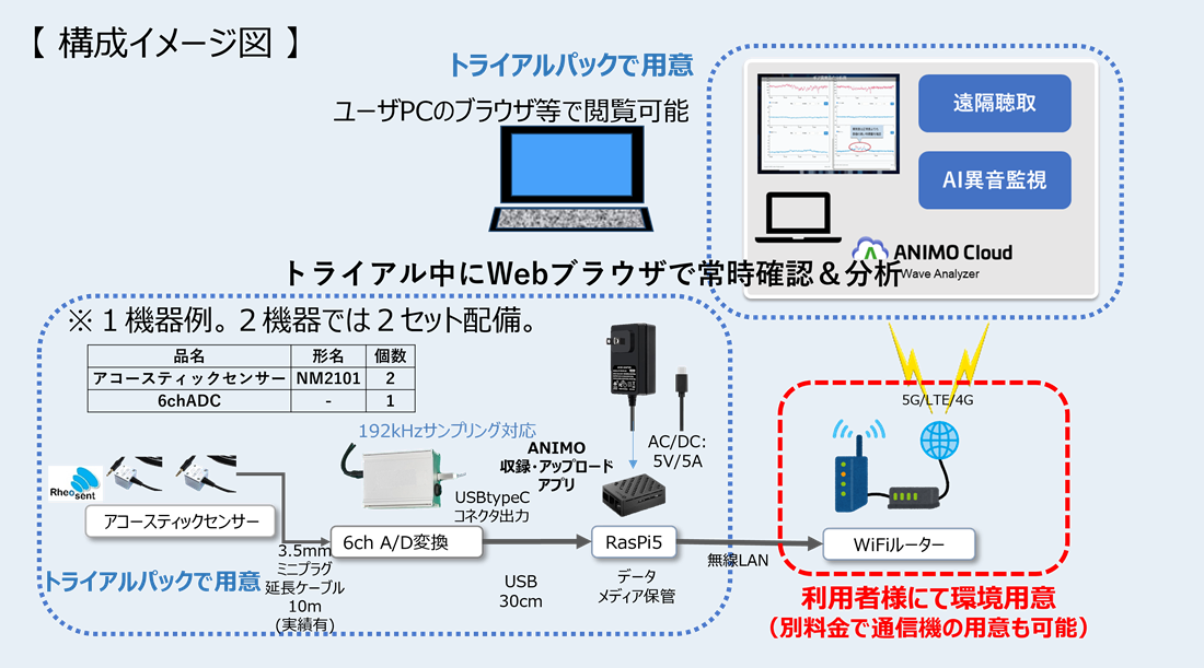 サービス概要の構成イメージ図