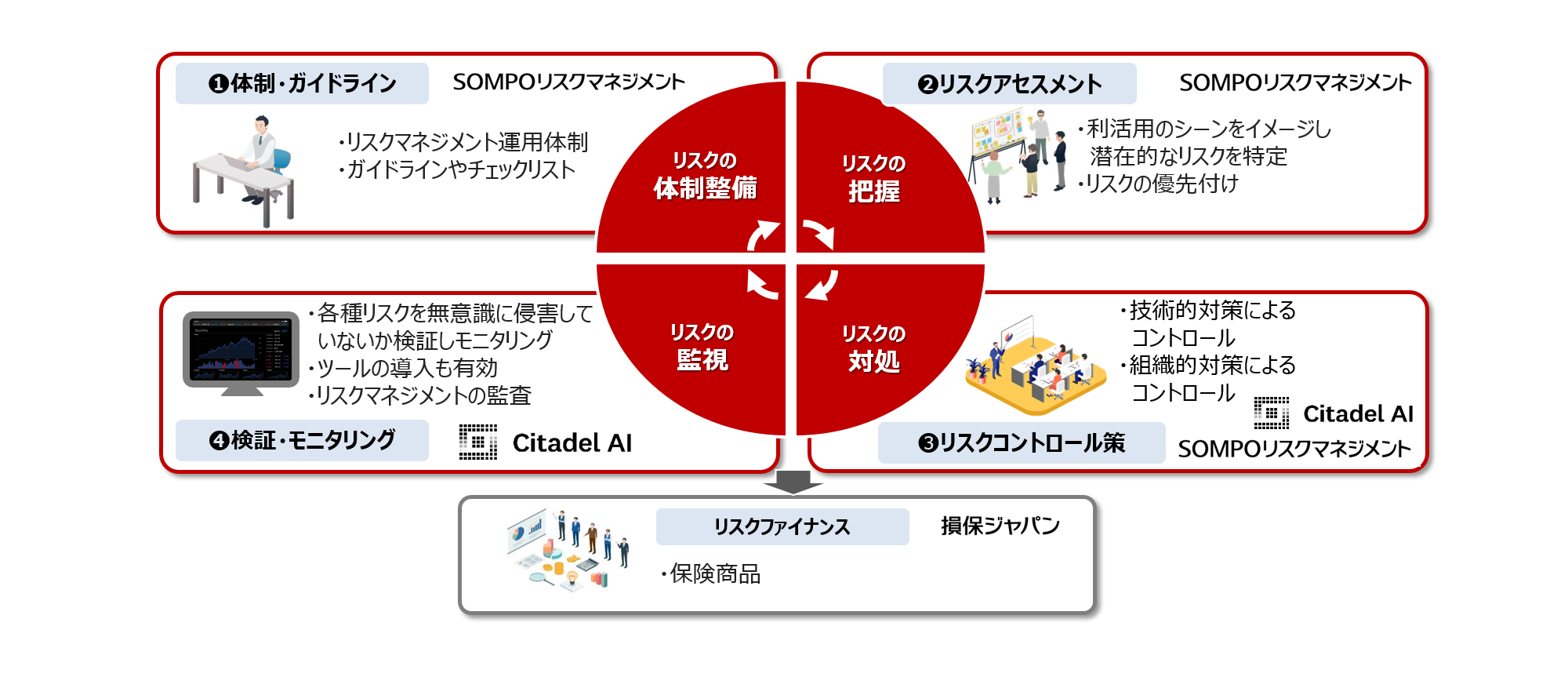 1.体制・ガイドライン（リスクの体制整備）。 2.リスクアセスメント（リスクの把握）。 3.リスクコントロール策（リスクの対処）。 4.検証・モニタリング（リスクの監視）。 5.リスクファイナンス。
