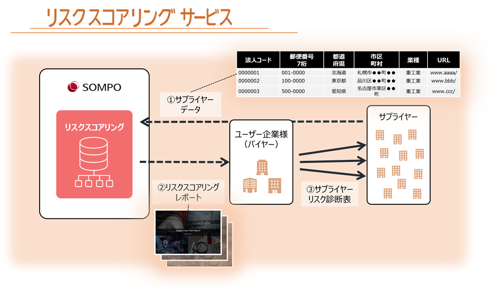 ①サプライヤーデータ②リスクスコアリングレポート③サプライヤーリスク診断表