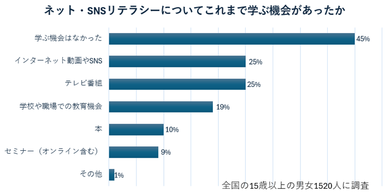 ネット・SNSリテラシーについてこれまで学ぶ機会があったかのグラフ