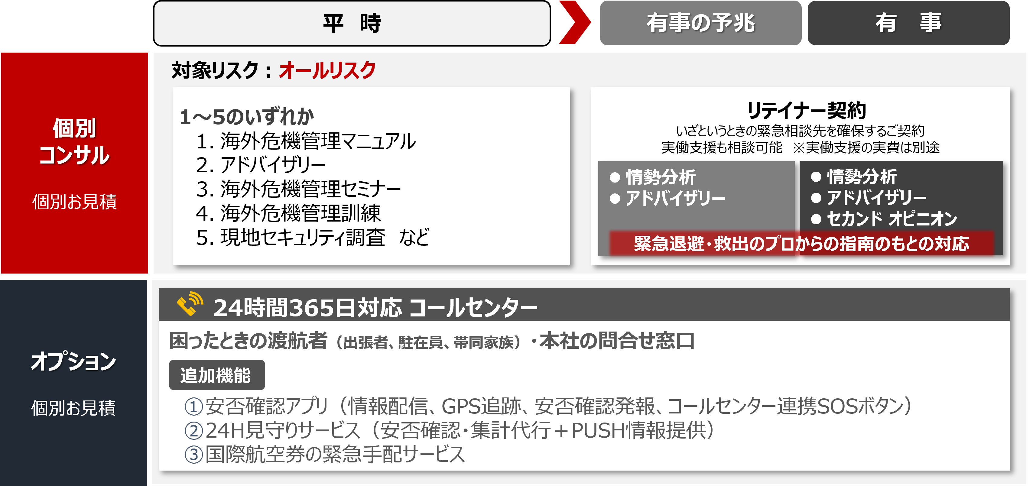 平時・有事の予兆・有事の3フェーズに応じたワンストップの海外安全対策・個別コンサルティングサービスの説明図。【個別コンサル】平時:海外危機管理マニュアル、アドバイザリー、海外危機管理セミナー、海外危機管理訓練、現地セキュリティ調査など、いずれか。有事の予兆・有事:リテイナー契約、情報分析、アドバイザリー、セカンドオピニオン(有事)。【オプション】24時間365日コールセンター、安否確認アプリ、24H見守りサービス、国際航空券の緊急手配。