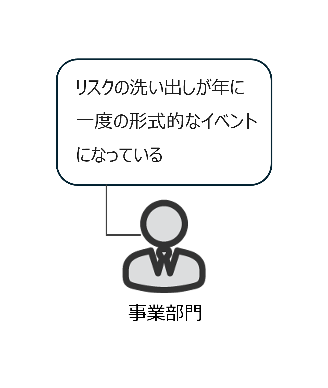 事業部門の課題「リスクの洗い出しが年に一度の形式的なイベントになっている」